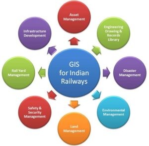 GIS for Indian Railways