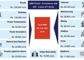 Sector wise Monetisation Pipeline over FY 2022-25 (Rs crore); Source: PIB