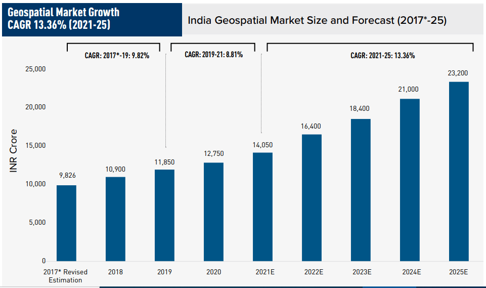 India Geospatial Market Size and Forecast