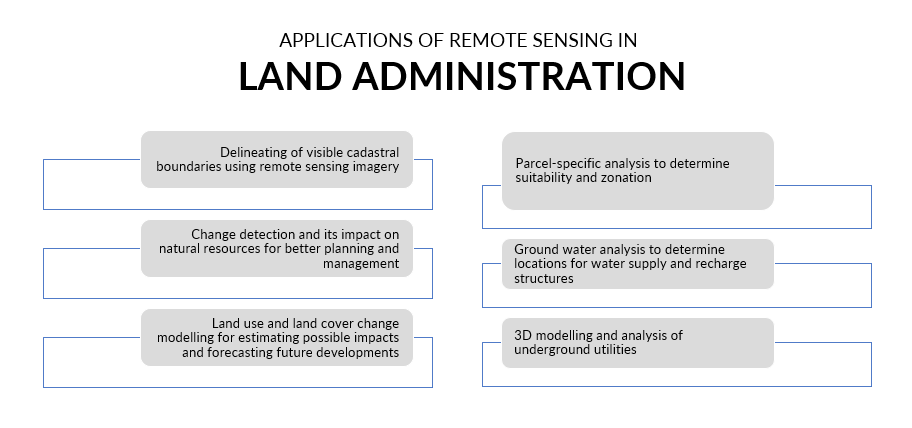 remote sensing in land administration