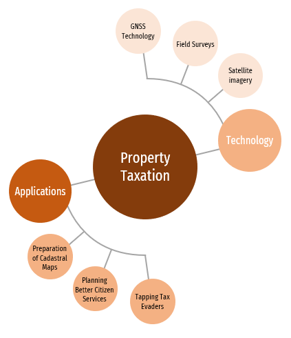 Property Tax Tools and Applications