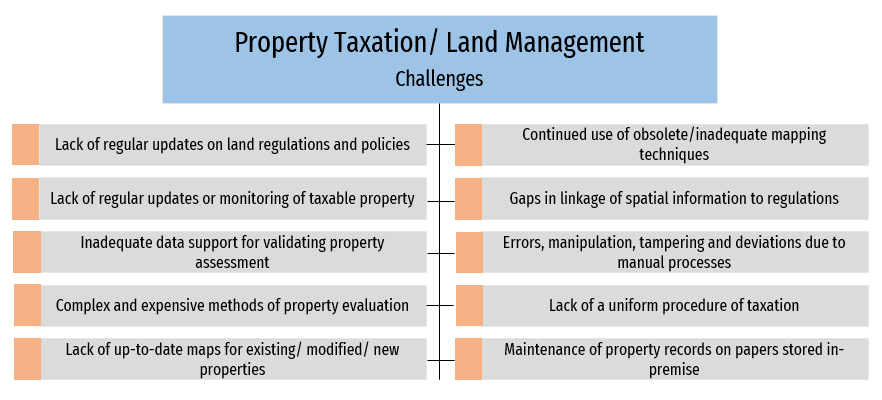 Property Taxation Challenges