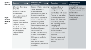 Figure 1: Project Delivery Challenges (Source: Why the time is right to reinvent capital-project delivery, Mckinsey)
